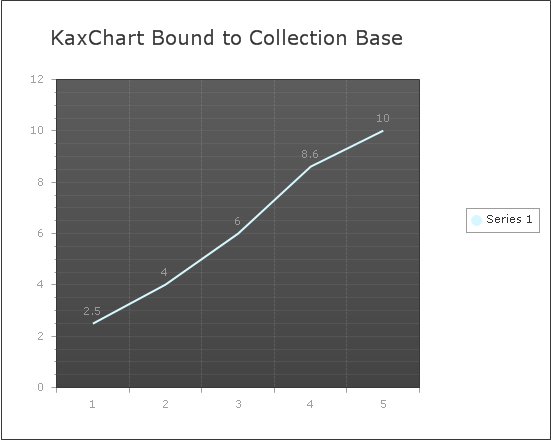 bind collection list data to chart in asp.net ajax using c#