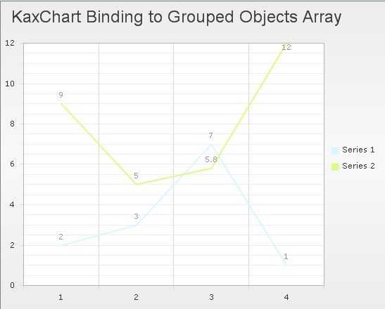 bind multiple array data to chart in asp.net ajax using c#