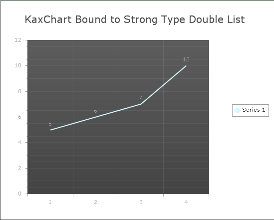 bind simple list data to chart in asp.net ajax using c#