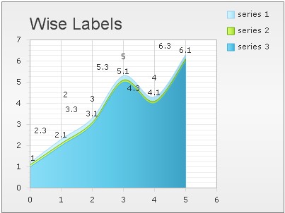 set chart wise label feature in asp.net ajax using c#