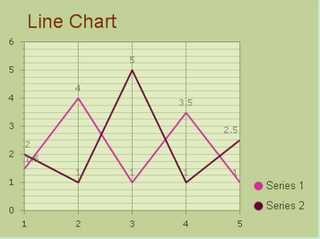 Ajax Chart Example