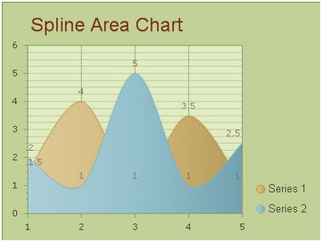 Spline Area Chart